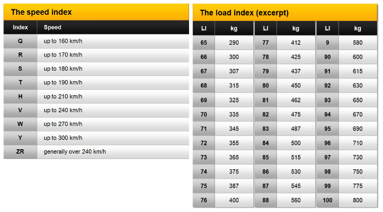 Load and speed index