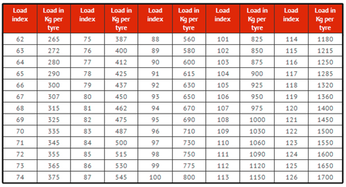 Load index in car tyres