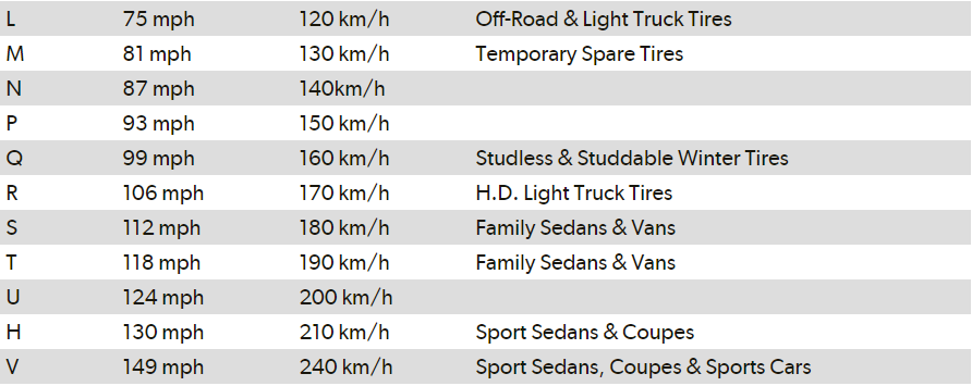 Speed rating in car tyres